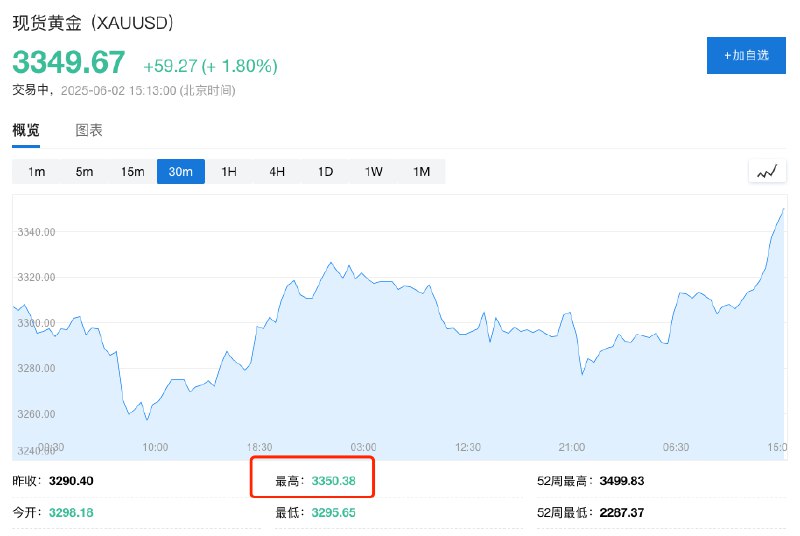 现货黄金站上3350美元关口，日内涨约1.8%
