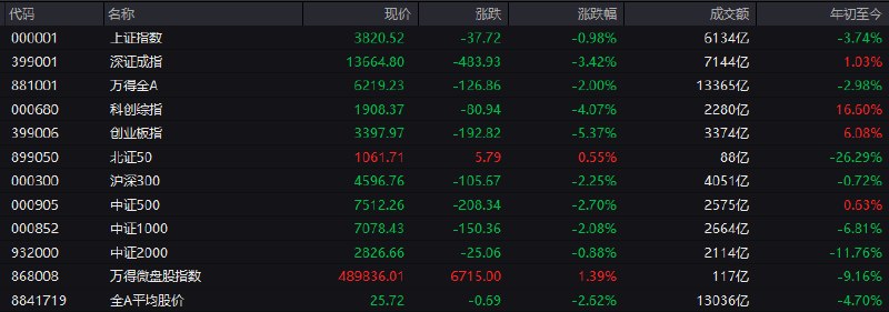# #上证 指数 早盘收报3820.52点，跌0.98%