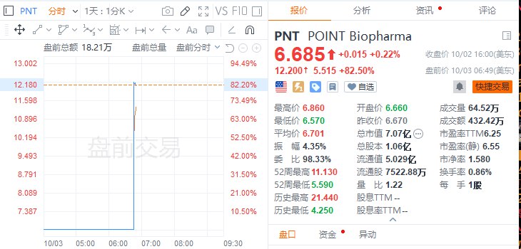 【将被礼来收购？Point Biopharma #美股 盘前涨超80%】Point Biopharma美股盘前涨超80%，此前报道称，礼来将以12.50美元/股的现金价格收购Point Biopharma