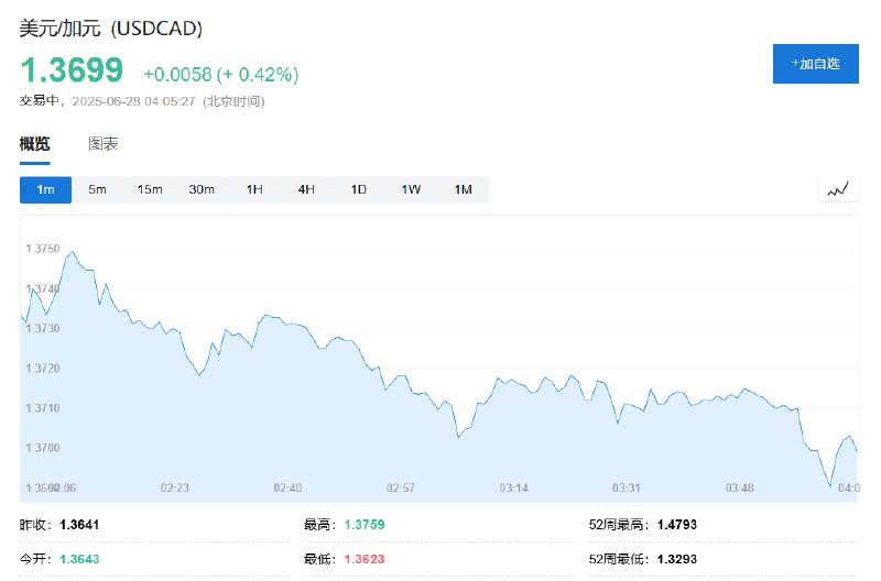 美元兑加元涨0.4%，暂报1.3699