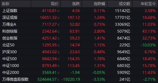 【 #A股 收盘：科 #创50 涨3.82%再创新高， #半导体  #芯片 股集体走强】1、 #沪指 全天窄幅 #震荡 ， #深成指 、 #创业板 指涨超1%， #科创50 涨近4%再创新高