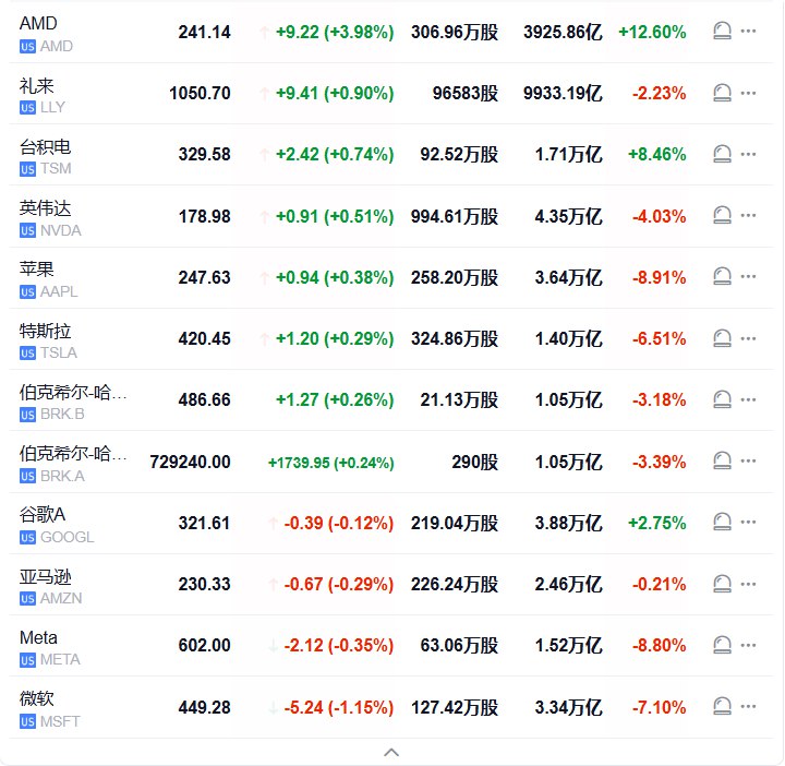 # #标普 500 指数高开13.85点， #涨幅 0.20%，报6810.71点； #道琼斯 工业平均指数高开57.44点，涨幅0.12%，报48546.03点； #纳斯达克 综合指数高开63.35点，涨幅0.28%，报23017.68点