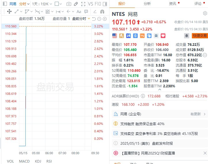 【网易第一季度营收288亿元人民币，预估284.9亿元人民币】网易一季度经调整每股ADS持续经营净收益17.51元人民币，预估13.73元人民币