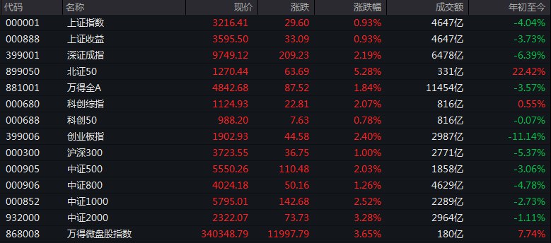 #上证 指数早盘收报3216.41点，涨0.93%