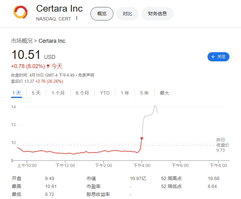 【AI医药开发概念股盘后上涨， #美国 FDA放弃动物试验原则】Certara Inc.（CERT） #美股 盘后 #涨幅 收窄至26.26%，薛定谔公司（SDGR）涨22.11%，Recursion Pharmaceuticals Inc.（RXRX）涨17.07%，Absci Corp.（ABSI）涨12.02%