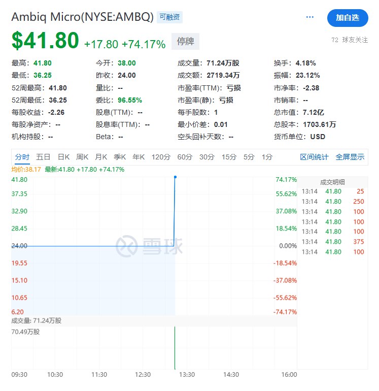 【Ambiq #美国  #IPO 首日高开超58%】人工智能（AI）超低功率半导体生产商Ambiq Micro（AMBQ）美国IPO首日开盘报38美元，此前给出的IPO发行价为每股24美元