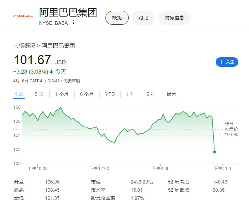 #阿里 巴巴跌3.1%，刷新日低