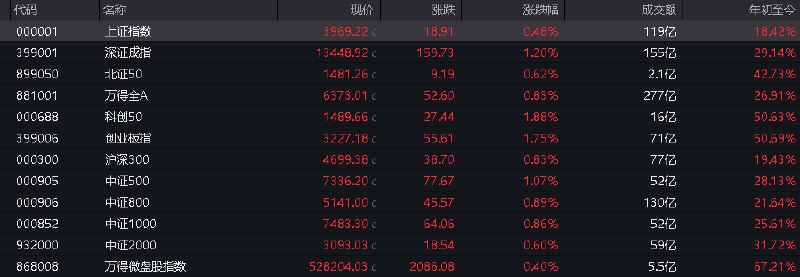 【 #A股 三大指数全线高开】 #上证 指数开盘报3969.22点，涨0.48%