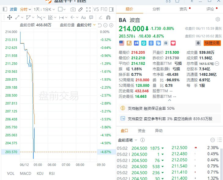 【波音 #美股 盘前一度跌超5%，报道称印度航空一架从Ahmedabad飞往伦敦的波音787客机坠毁】根据当地媒体报道，印度航空一架从Ahmedabad飞往伦敦Gatwick机场的波音787飞机坠毁