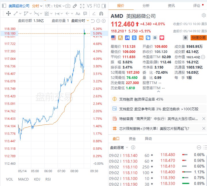 AMD #美股 盘前涨超5%，公司宣布60亿美元股票回购计划