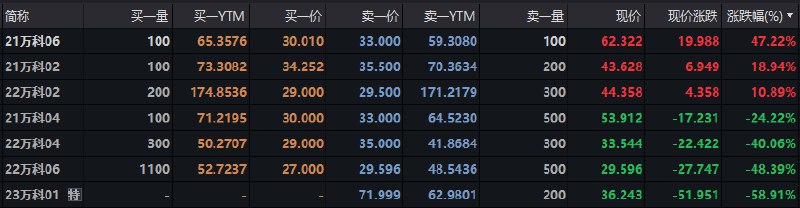 万科境内债今日走势分化，截止收盘，“21万科06”涨超47%，“22万科04”“22万科06”均跌超40%，“23万科01”跌近59%