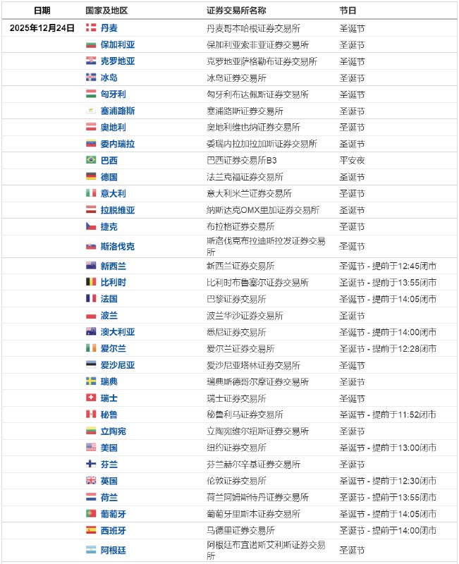 【提醒：日内请 #重点关注 （以下均为北京时间）】① 全天 平安夜，港股交易半日，欧股休市或提前休市、 #美股 提前休市；② 07:50  #日本  #央行 公布10月货币政策会议纪要；③ 21:30  #美国 12月20日当周首次申请失业救济人数；