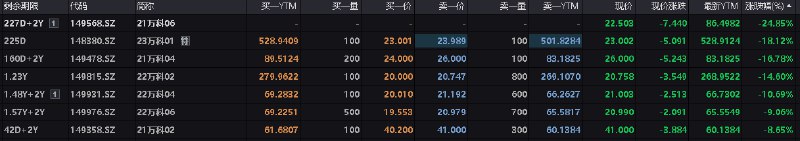 万科境内债盘中普跌，“21万科06”跌近25%，“23万科01”跌超18%，“21万科04”跌近17%