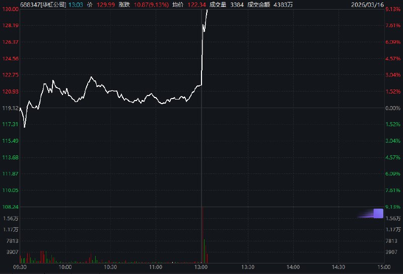 华虹公司午后直线拉升， #A股 涨超8%，H股涨超6%