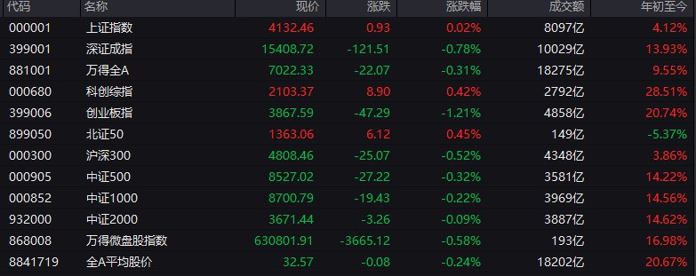 #上证 指数早盘收报4132.46点，涨0.02%