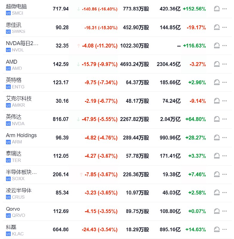 半导体概念股普跌，超微电脑跌超16%，思佳讯跌15.3%，英伟达两倍做多ETF跌11.2%、英伟达跌5.55%，AMD跌10%