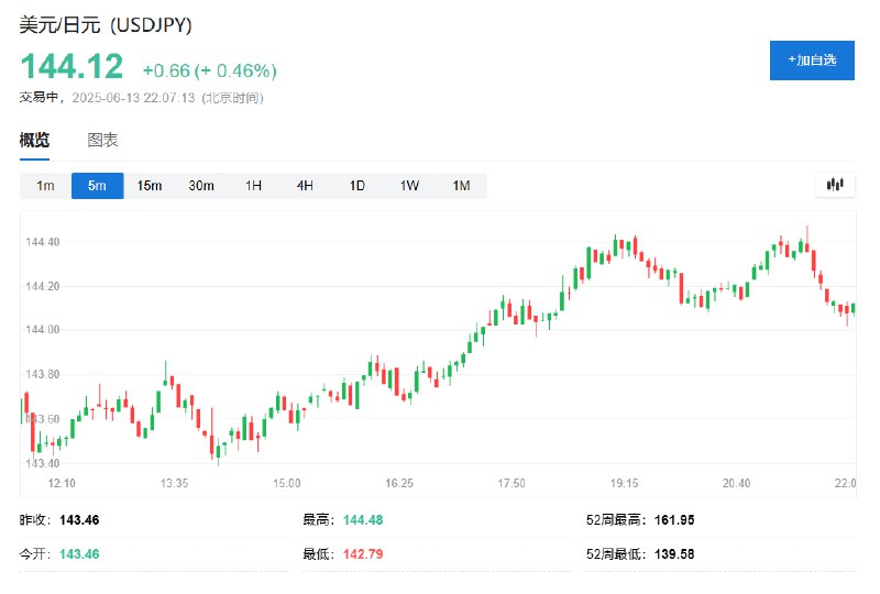 美元兑日元维持超过0.4%的 #涨幅 ，暂报144.12