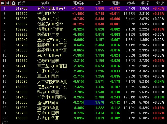 【 #创业板 指低开低走跌5.71%，算力硬件、 #芯片 股集体 #调整 】1，整体走势：市场全天 #震荡 调整，三大指数集体下跌
