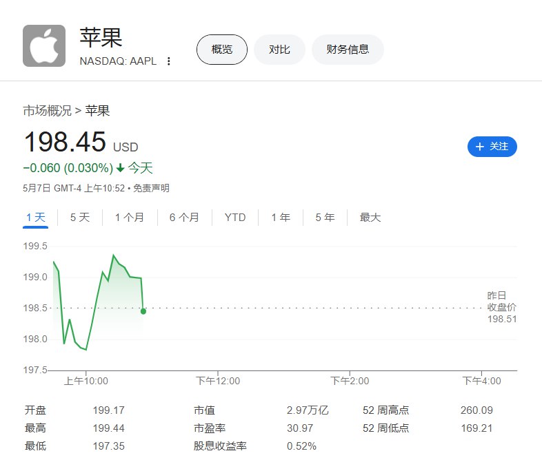#谷歌 母公司Alphabet（GOOGL）股价下跌2.49%，刷新日低