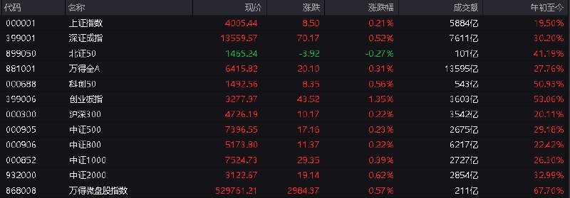 #上证 指数早盘收报4005.44点，涨0.21%