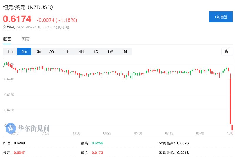 纽元兑美元日内跌超1%，此前新西兰联储暗示利率已达到峰值