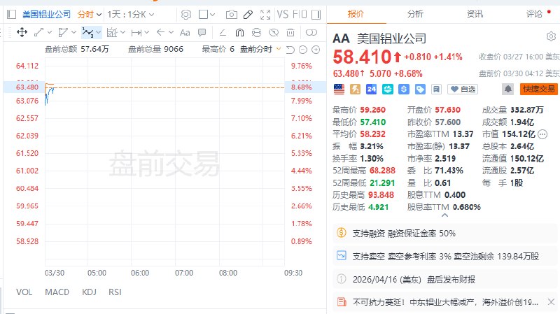 #美国 铝业公司 #美股 盘前涨近9%