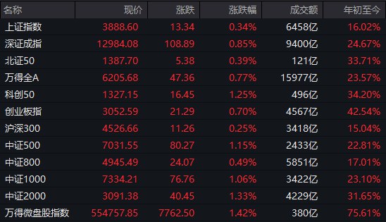 【 #A股 收盘： #沪指 缩量震荡涨0.34%，商业航天概念集体爆发】1，整体行情：市场全天探底回升，三大指数缩量上涨