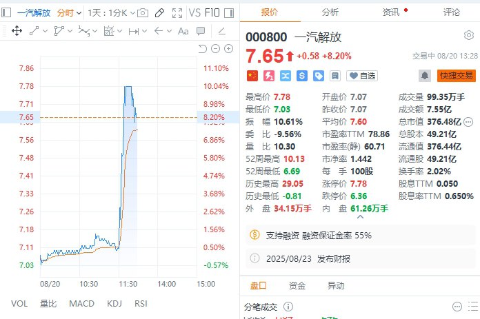一汽解放午后快速拉升，一度涨停；上汽集团触及涨停