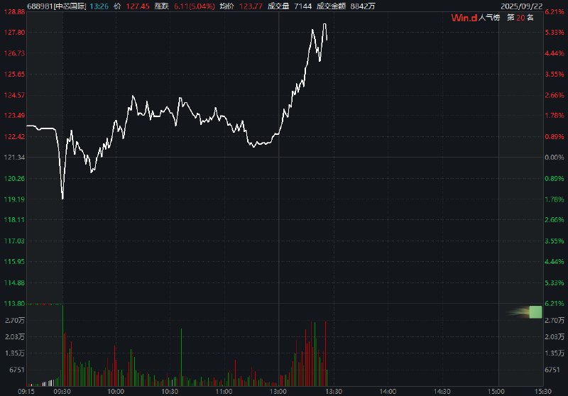 中芯国际 #A股 一度涨超6%，报128.78元/股，股价再创新高
