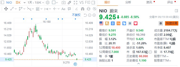【蔚来重挫近9%，此前公司宣布发行10亿美元可转债】蔚来在周一盘后宣布将发行10亿美元优先可转换债券，周二开盘重挫近9%，其他中概新能源汽车股中，法拉第未来跌5%，车车集团在上市次日跌逾40%