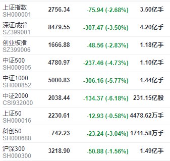 【 #A股 指数低开低走，“华字辈”个股逆势活跃】1、A股三大指数今日大幅调整，尾盘一度集体跌超3%，沪指再度失守2800点关口