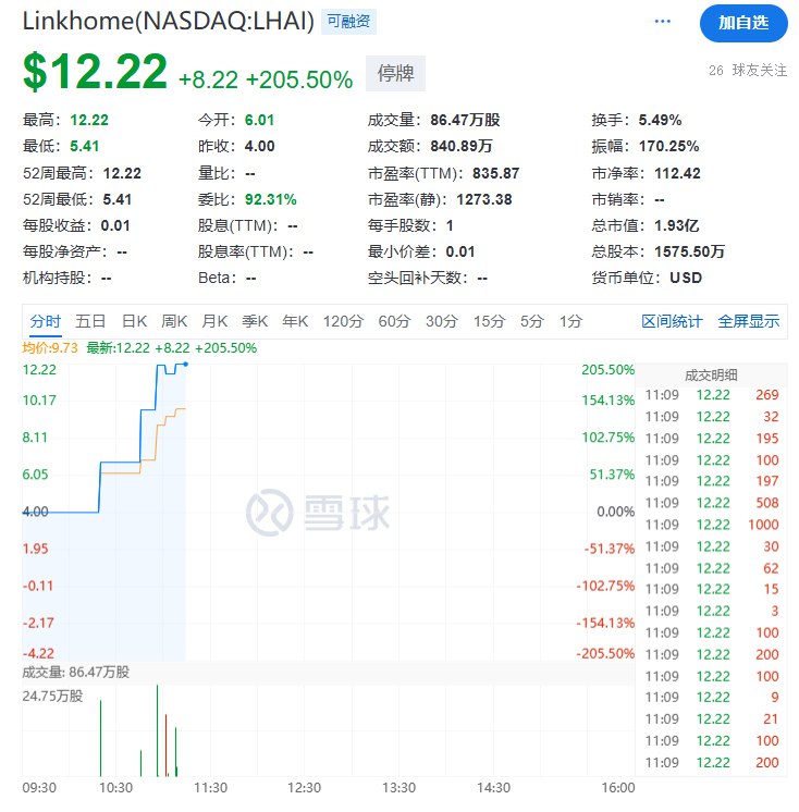 【地产中介Linkhome登陆 #美股 首日，股价盘中涨超200%】地产中介Linkhome Holdings Inc.（LHAI） #美国  #IPO 首日盘中已经（至少）第五次临时停牌，最新暂停交易前 #涨幅 达到205.50%，报12.22美元（IPO）发行价为每股4美元