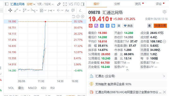【港股汇通达网络涨超35%，公司与 #阿里 云签订全面合作协议】港股汇通达网络涨超35%，公司宣布与阿里云计算有限公司签订全面合作协议，双方通过资源整合与优势互补，共同探索人工智能和数字化解决方案的创新及应用前景，深化云计算、人工智能及下沉市场数字化领域的协同合作