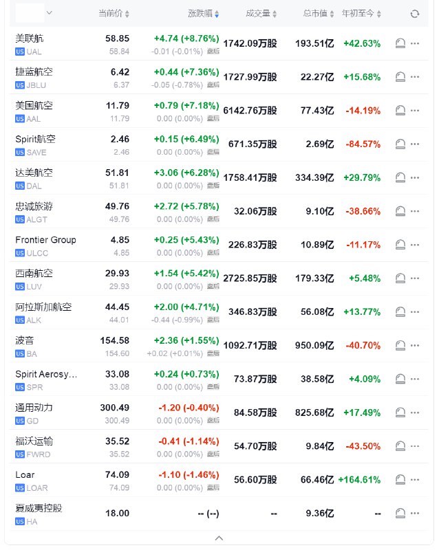 #美国  #标普 500航空指数上涨6.4%，创2022年10月份以来最大单日 #涨幅 