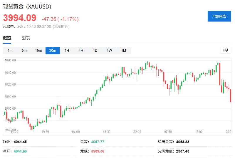 现货 #黄金 下跌1.2%，刷新日低至3990美元下方