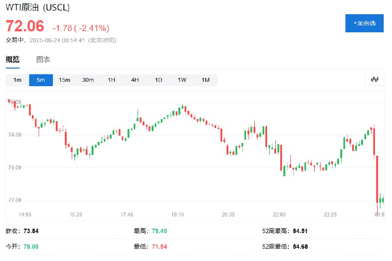 WTI #原油  #期货 跌2.4%，持稳于72美元一线