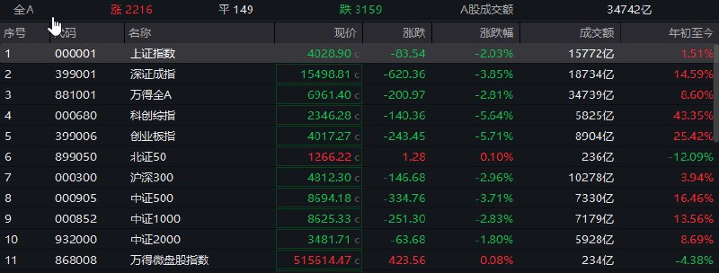 【 #创业板 指低开低走跌5.71%，算力硬件、 #芯片 股集体 #调整 】1，整体走势：市场全天 #震荡 调整，三大指数集体下跌
