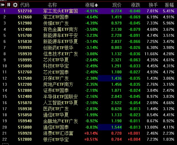 【 #沪指 跌1.52%失守4200点，全市场下跌个股超4300只】1，整体走势：市场全天高开低走，沪指失守4200点， #深成指 、 #创业板 指跌超2%