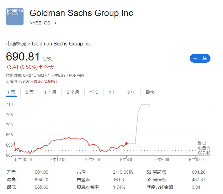 【高盛盘后涨超2.9%，华尔街大型银行通过 #美联储 压力测试，为分红奠定基础