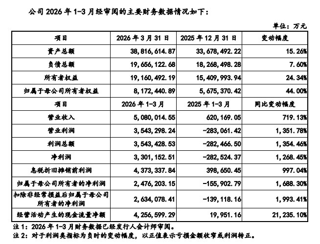 【长鑫科技：一季度营收 #同比 增长719.13%】长鑫科技集团股份有限公司 #科创板  #IPO 招股说明书（申报稿）显示，1-3月，受全球算力需求持续增长、全球主要厂商产能调配等因素影响，全球DRAM产品供不应求，价格自2025年下半年以来持续呈现大幅上涨趋势，同时，随着公司产销规模的持续增长、产品结构的持续优化，公司 #营业收入 迅速增长，较2025年1-3月同比大幅增长719.13%