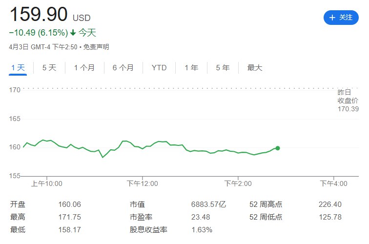 英特尔股价短线走高，日内整体转而上涨2.87%；台积电ADR维持超过6%的 #跌幅 ，日内迄今持续低位窄幅震荡