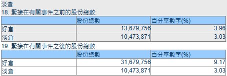 据 #港交所 披露，高盛在哔哩哔哩-W的多头持仓于7月15日从3.96%大幅增至9.17%