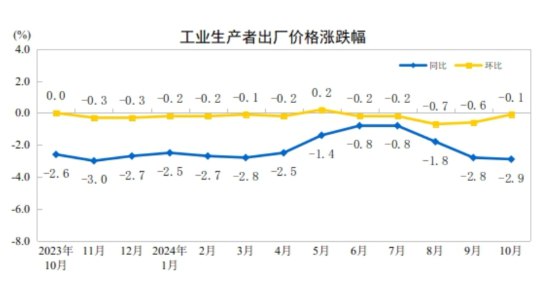 国家统计局数据显示，10月份，全国居民消费价格环比下降0.3%，前值持平