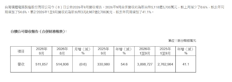 #台积电 ：9月销售额5,118.6亿元台币， #同比 增长54.6％