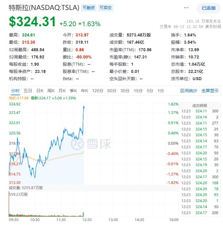 【 #美国 将放宽阻碍 #特斯拉 自动驾驶出租车发展的法规】 #特朗普 政府正在采取措施，使汽车制造商更容易部署无人驾驶汽车，这可能会对特斯拉公司及其竞争对手在不久的将来在美国道路上推出自动驾驶出租车的雄心壮志起到促进作用