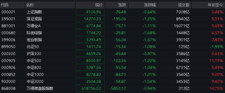 #上证 指数早盘收报4106.96点，跌0.64%