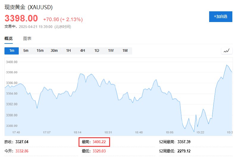 现货黄金站上3400美元/盎司，再刷历史新高