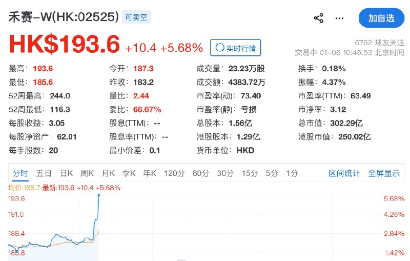 【禾赛被 #英伟达 选定为激光雷达合作伙伴，股价拉升】禾赛科技宣布，公司已被英伟达选定为“NVIDIA DRIVE AGX Hyperion 10平台”的激光雷达合作伙伴