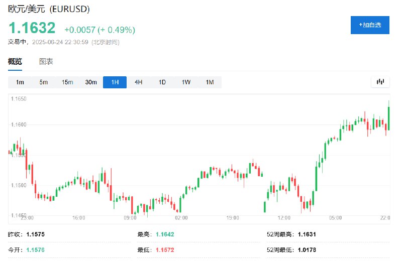 美元指数跌超0.6%，报97.70，创6月16日以来新高