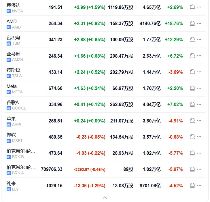 【 # #标普 500 指数涨穿7000点整数位心理关口，创盘中历史新高】标普500指数高开23.40点， #涨幅 0.34%，报7002.00点； #道琼斯 工业平均指数高开21.27点，涨幅0.04%，报49024.68点； #纳斯达克 综合指数高开148.01点，涨幅0.62%，报23965.11点